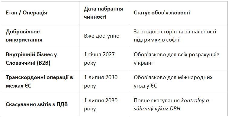 Slovakia is the first in the EU to introduce electronic invoices eFaktúra